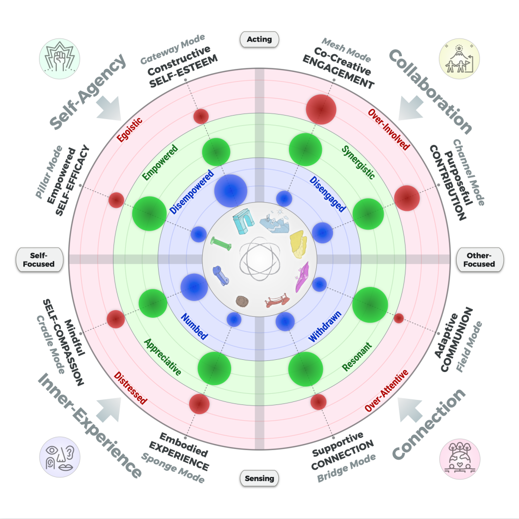 UZAZU Embodied Intelligence - Eight Modes Self-Assessment Response Pattern 